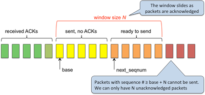 Figure 2. Go-Back-N sliding window