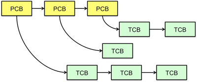 Thread control blocks