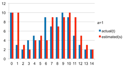 Exponential Average (a=1)