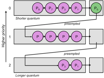 Multilevel Feedback Queue