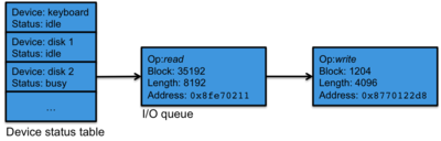 Figure 1. I/O queues