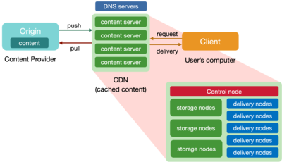 CDN components