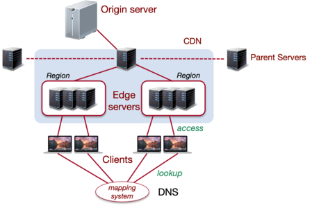 Akamai server hierarchy