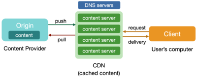 Pushing and pulling content