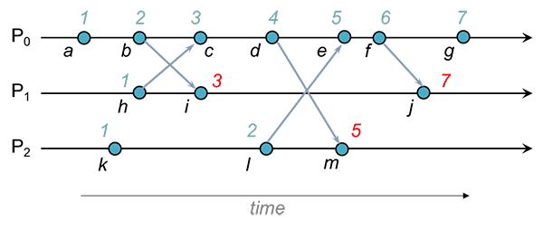 Lamport Clock Assignment