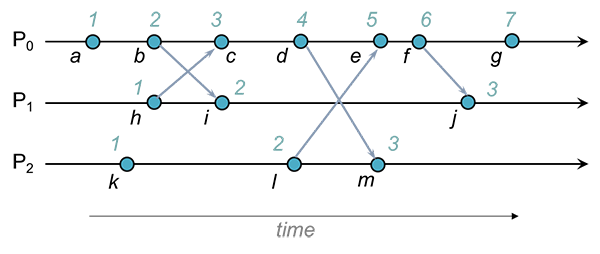 Clock Assignment