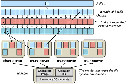 Figure 1. GFS data chunking and distribution