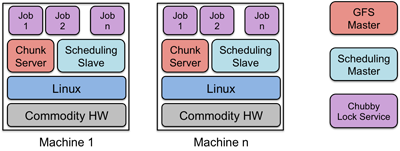 Figure 2. Google Cluster Environment