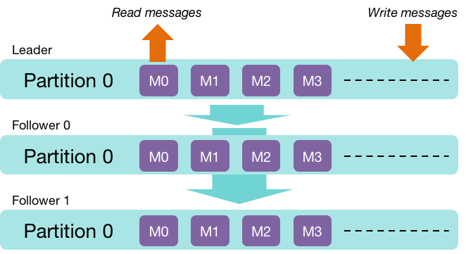 Publish-subscribe model