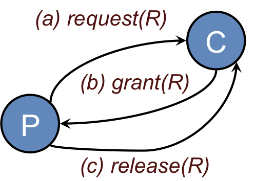 Figure 1. Centralized mutual exclusion