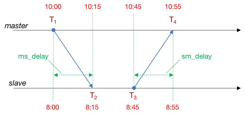 PTP synchronization