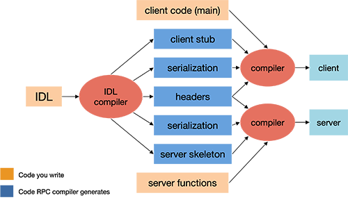 Figure 2. Compilation steps for remote procedure calls