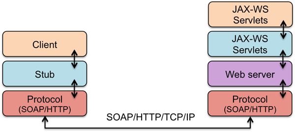 Figure 7. JAX-WS call flow