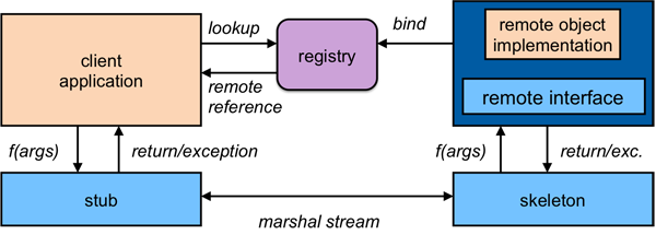 Figure 5. Java RMI flow