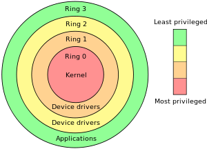 Figure 1. Rings of protection<br/>from https://en.wikipedia.org/wiki/Protection_ring