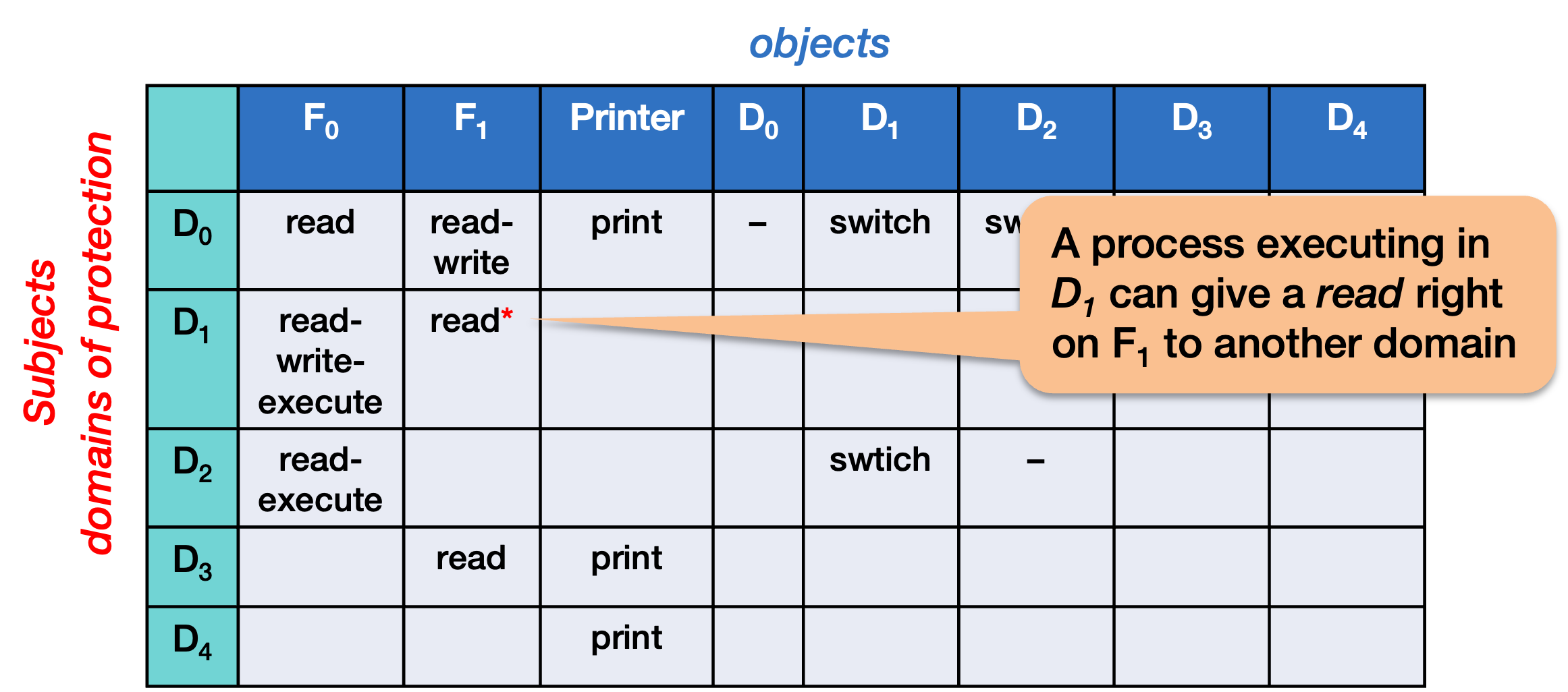 Figure 4. Delegation of access