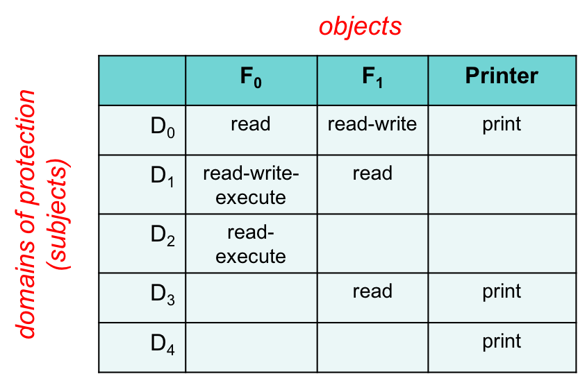 Figure 2. Access control matrix