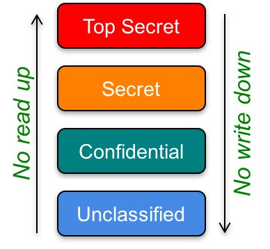 Figure 9. Bell-Lapadula MLS access model